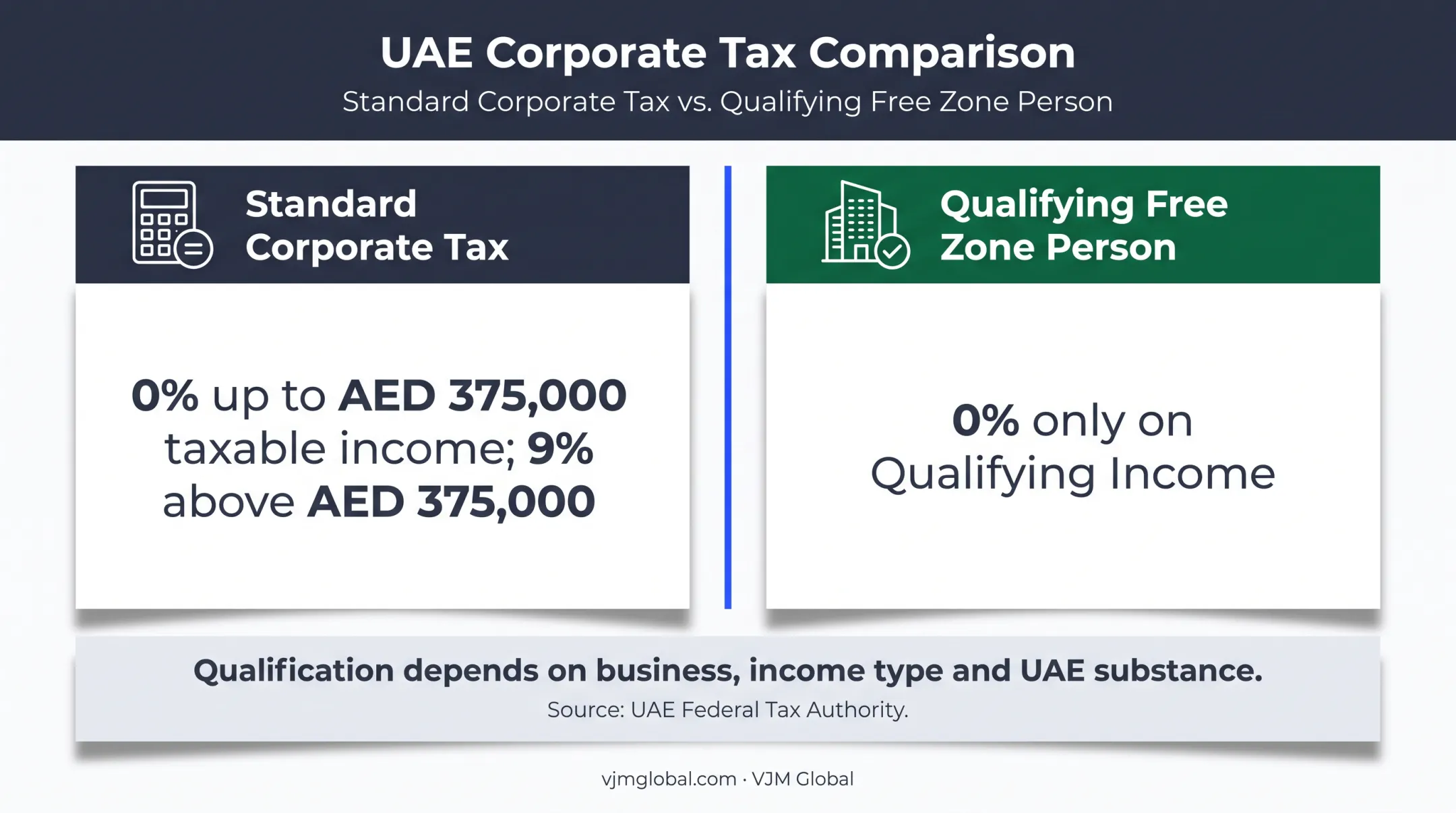 UAE corporate tax rates and free zone qualification conditions