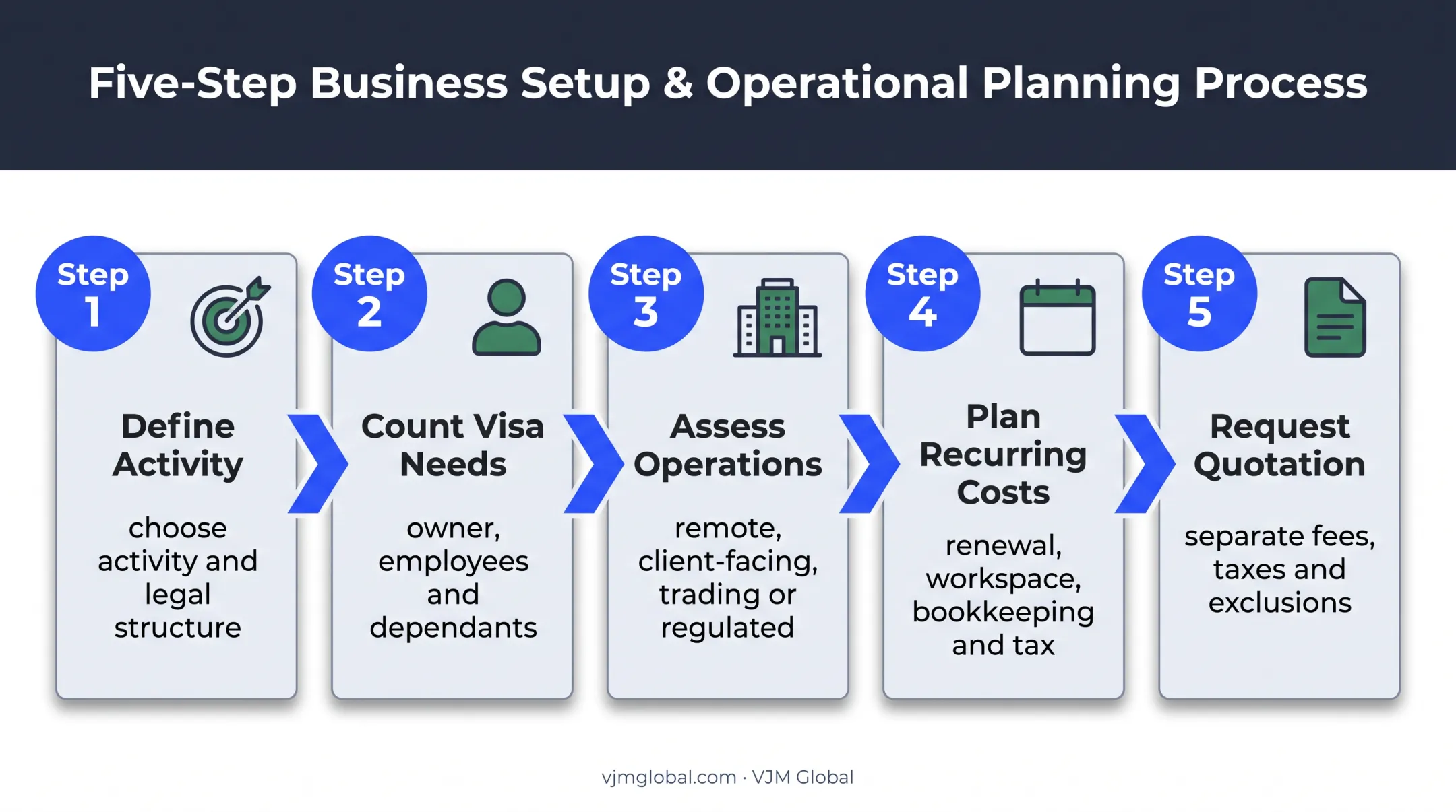 Five-step IFZA business budget planning process