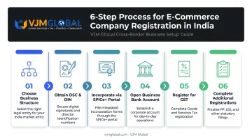 6-step process to register an e-commerce company in India