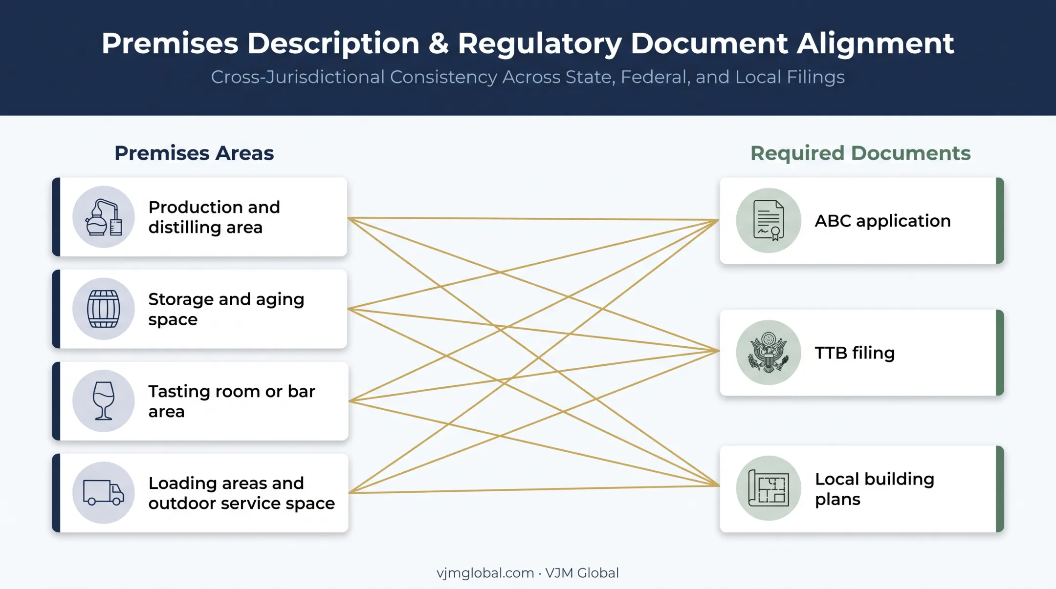 Licensed distillery premises areas aligned across ABC TTB and local filings