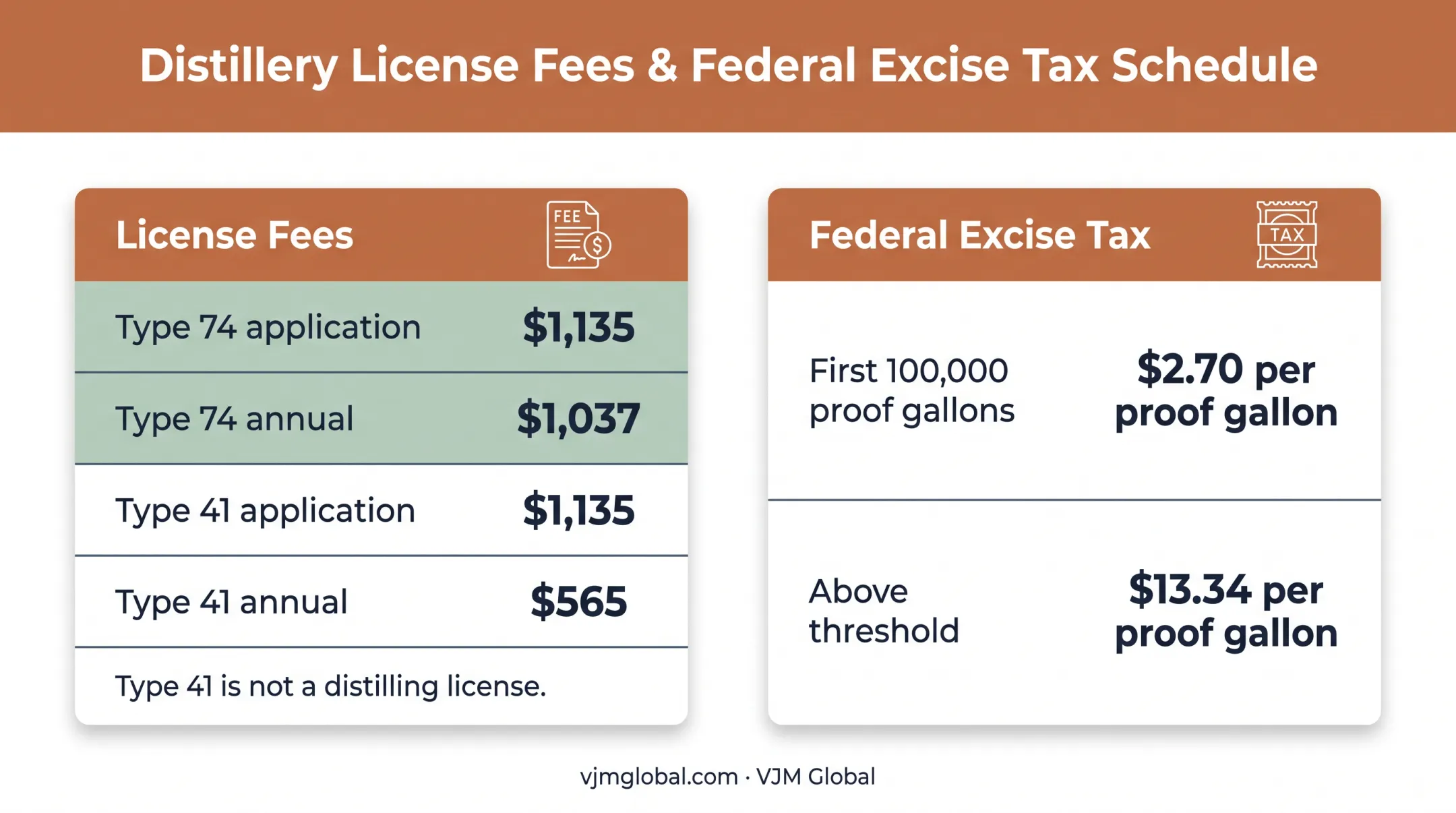California craft distillery license fees and federal excise tax comparison