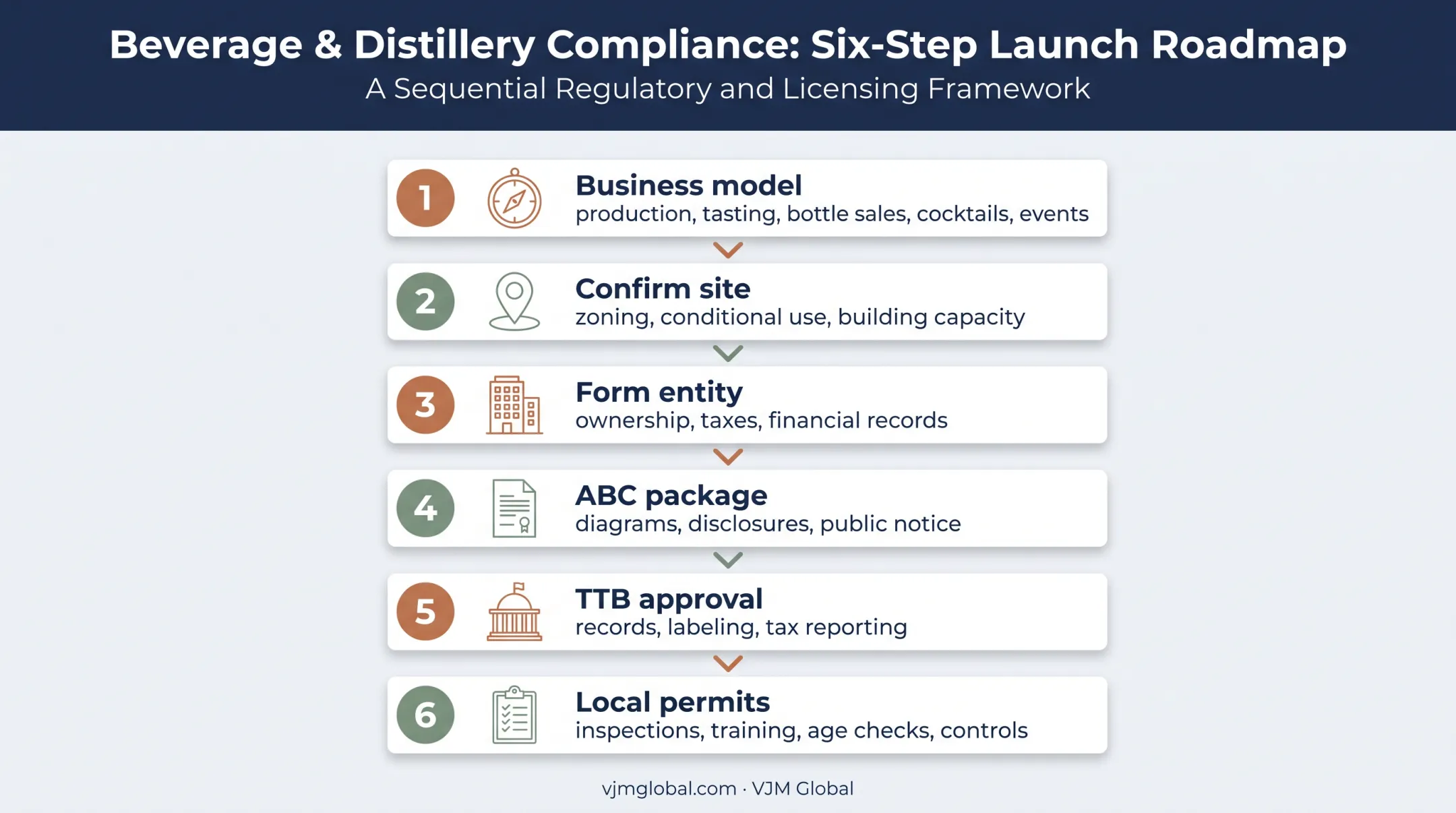 Six-step San Luis Obispo craft distillery application roadmap