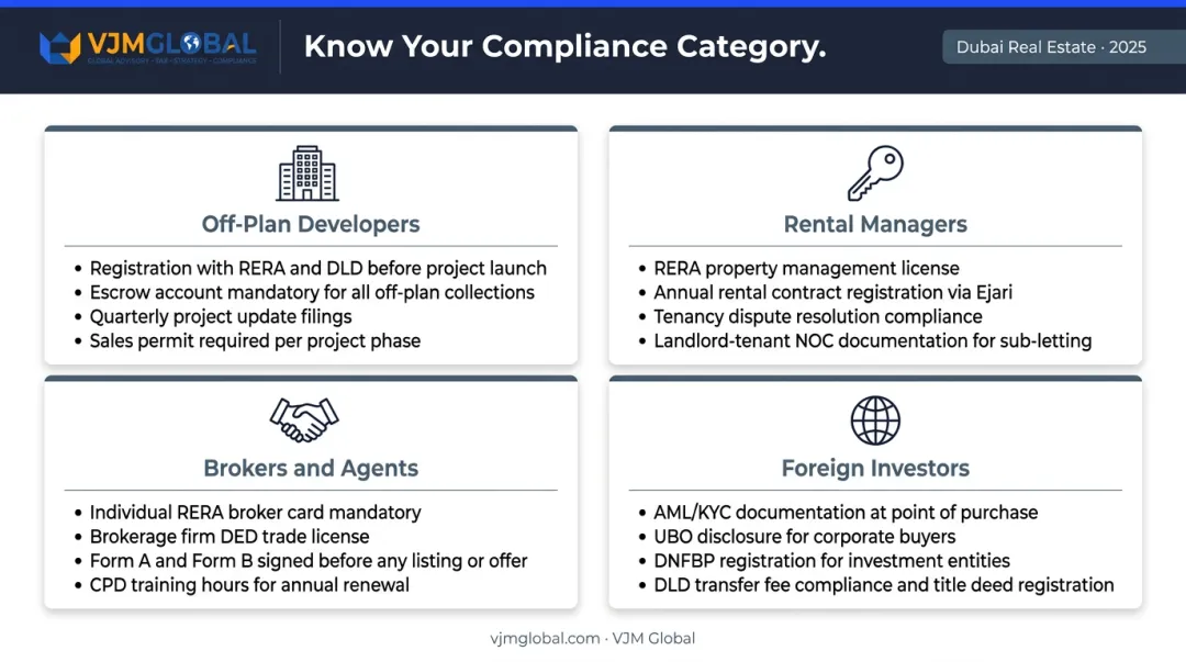 Dubai real estate business type compliance obligations comparison infographic 2025