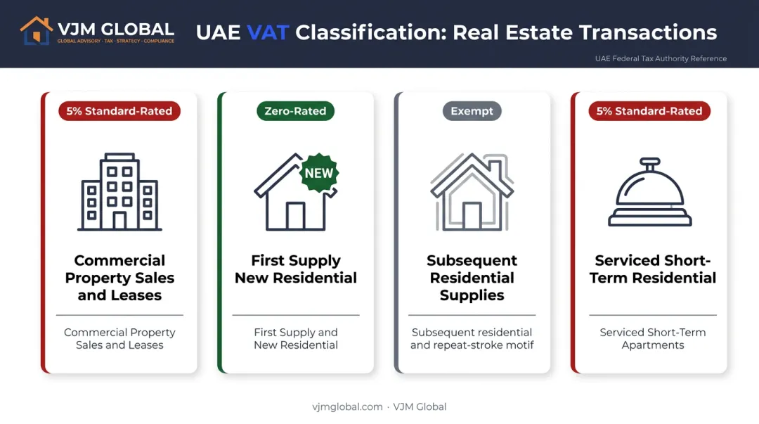Dubai real estate VAT treatment by transaction type classification chart 2025