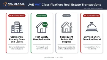 Dubai real estate VAT treatment by transaction type classification chart 2025