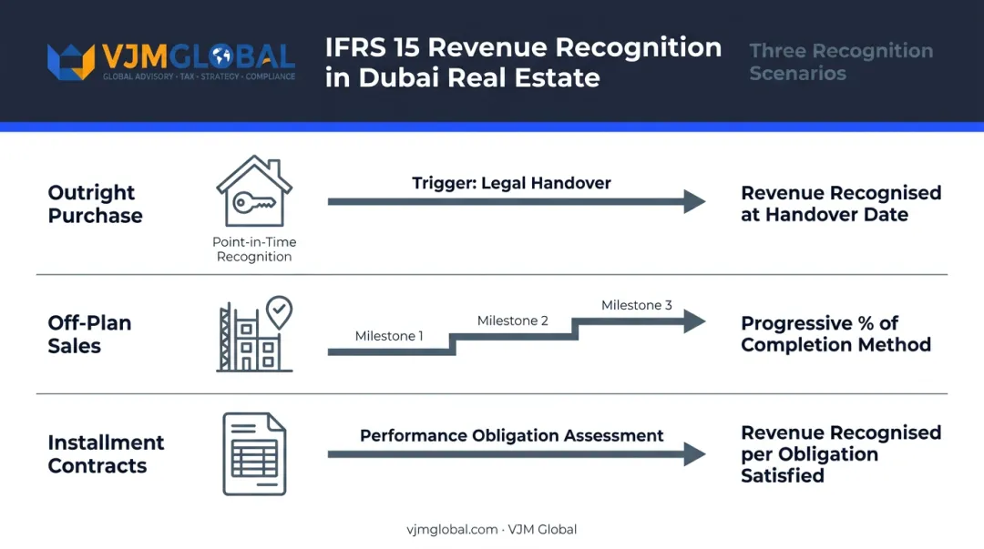 IFRS 15 revenue recognition three scenarios for Dubai real estate sales