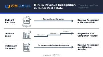 IFRS 15 revenue recognition three scenarios for Dubai real estate sales