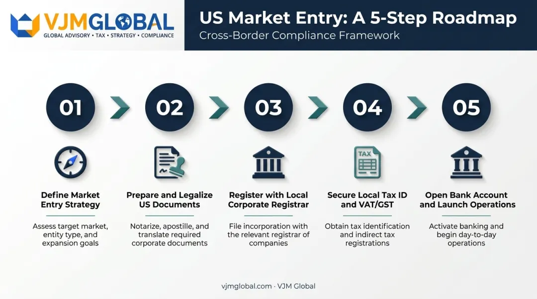 5-step process to register a company overseas from the USA