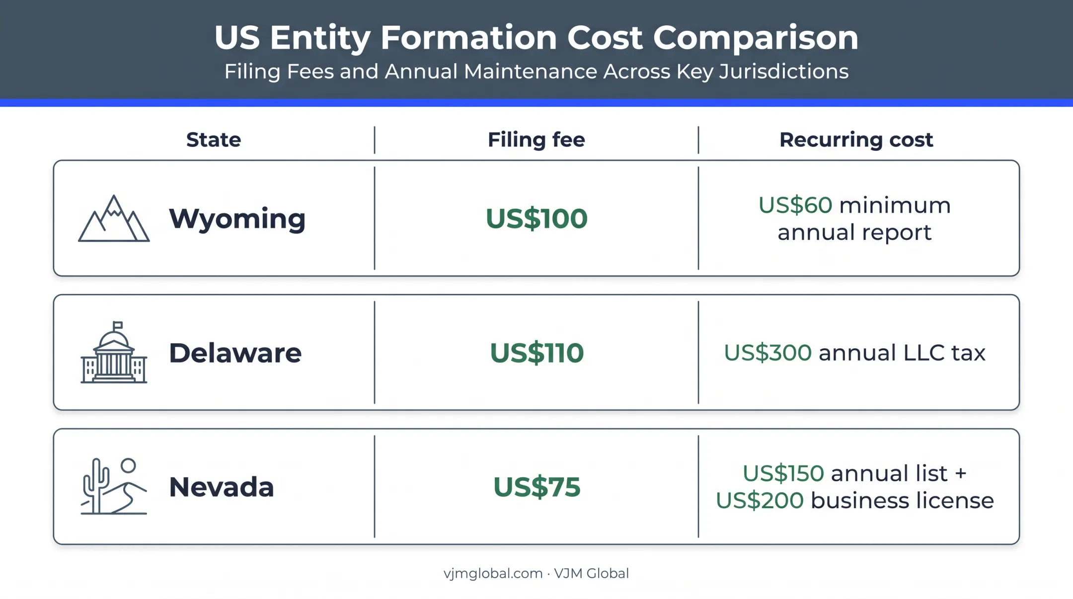 Wyoming Delaware and Nevada LLC formation cost comparison chart