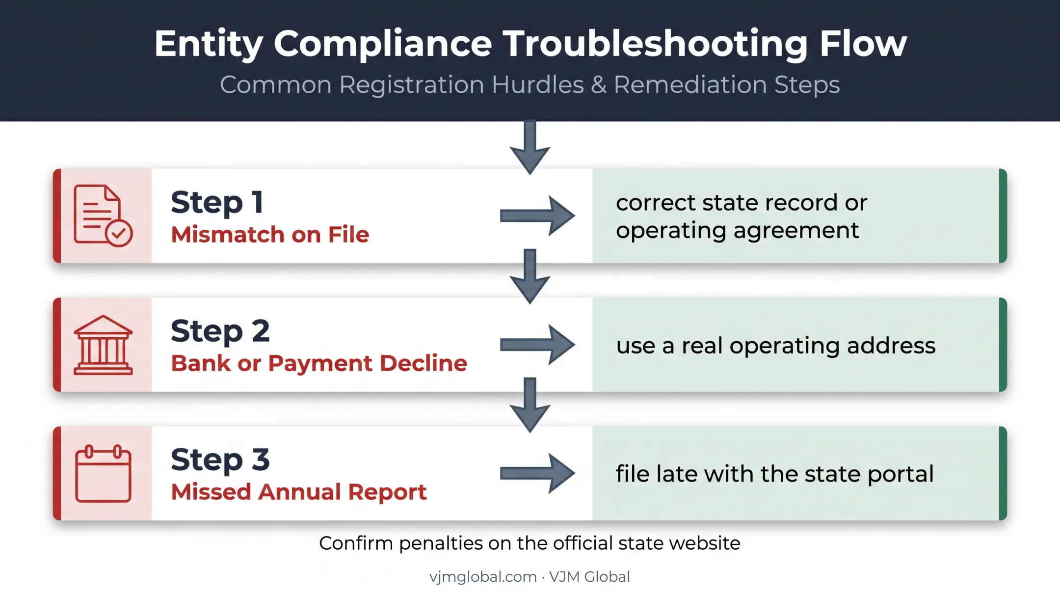 Three-step LLC troubleshooting process for non-resident founders