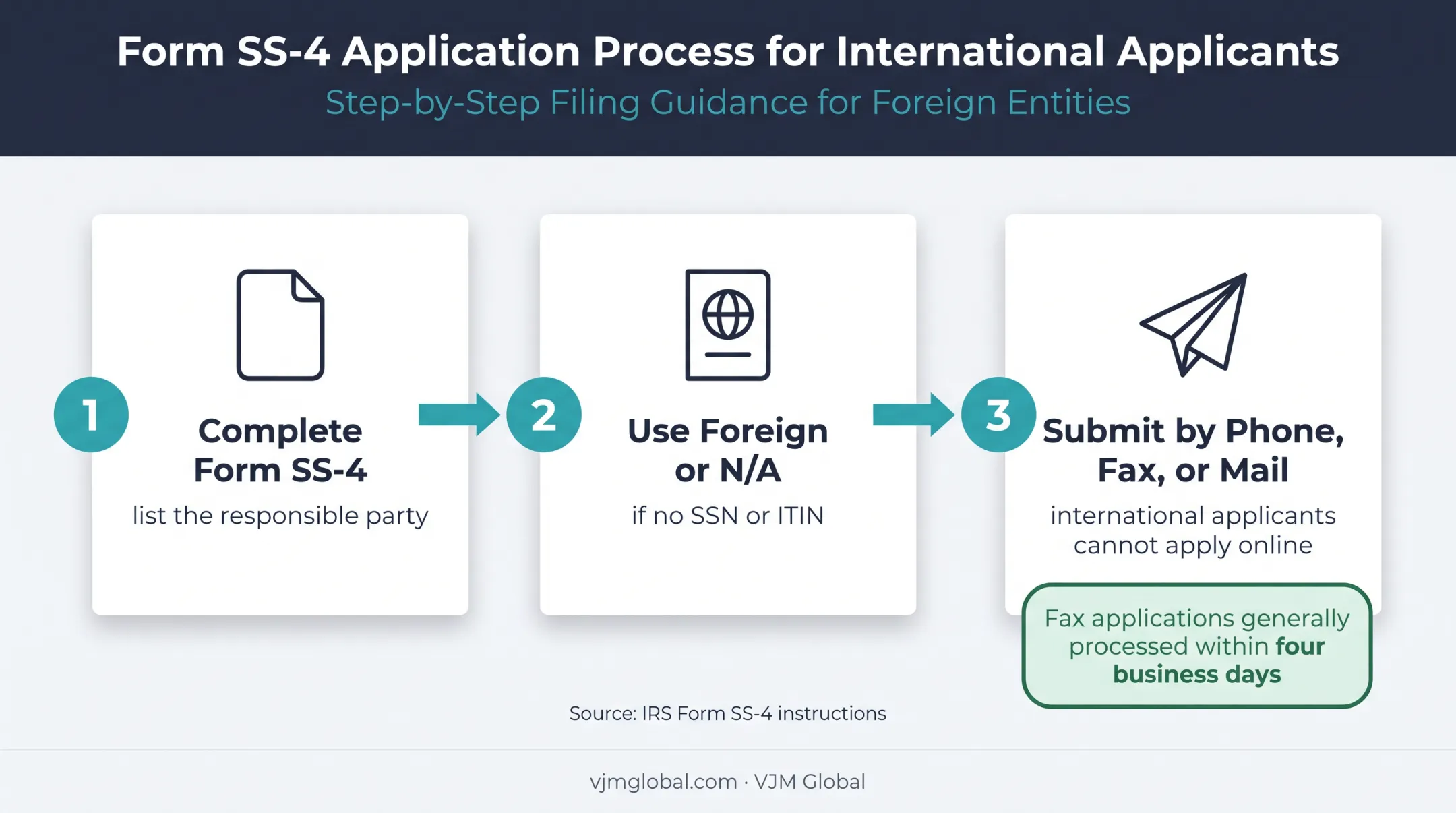 EIN application process for non-resident LLC owners without SSN