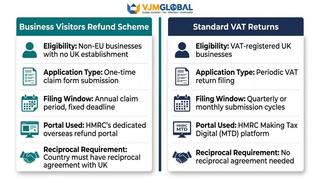 UAE Business Visitors Refund Scheme versus standard VAT returns comparison infographic