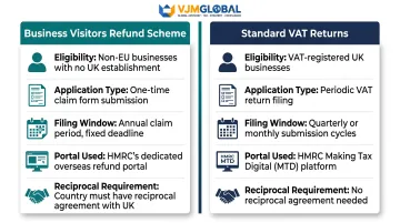 UAE Business Visitors Refund Scheme versus standard VAT returns comparison infographic
