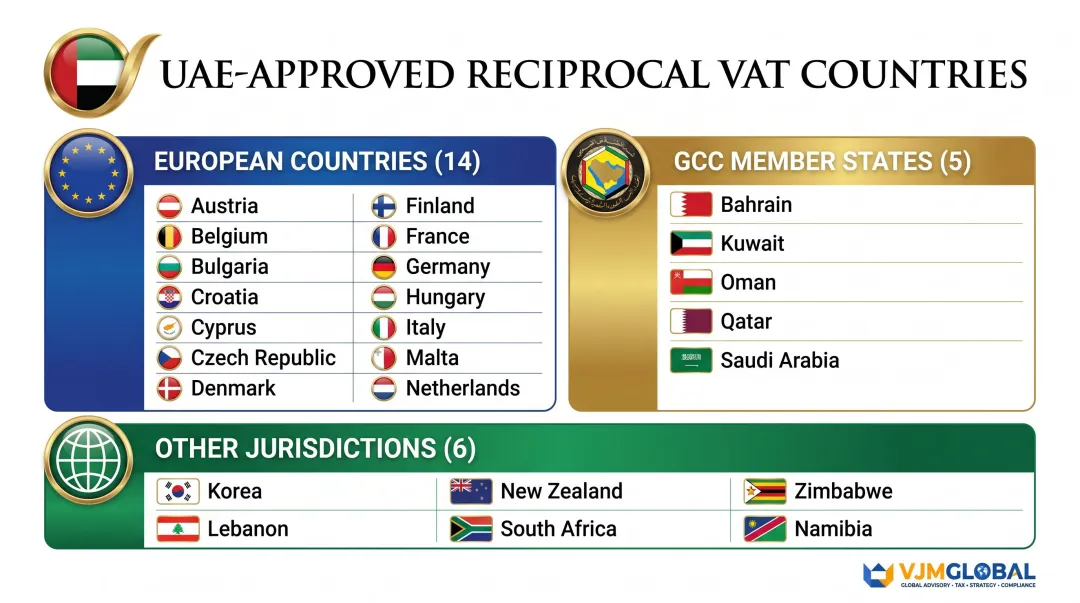 25 UAE-approved reciprocal VAT arrangement countries grouped by world region