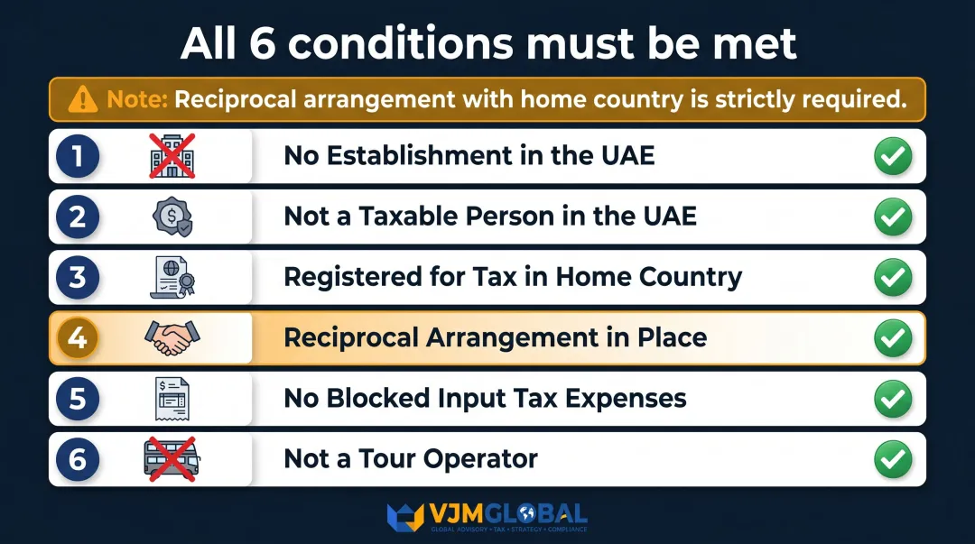 Six core eligibility conditions for UAE Business Visitors VAT Refund Scheme checklist