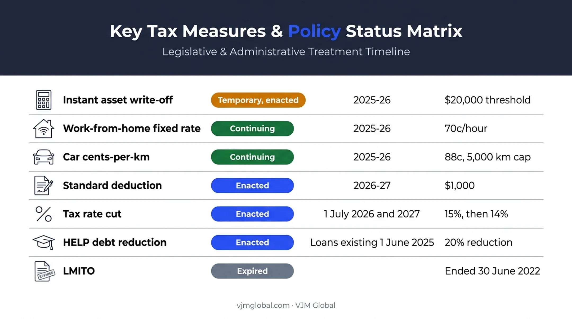 Seven Australian tax measures and their 2025-26 status timeline