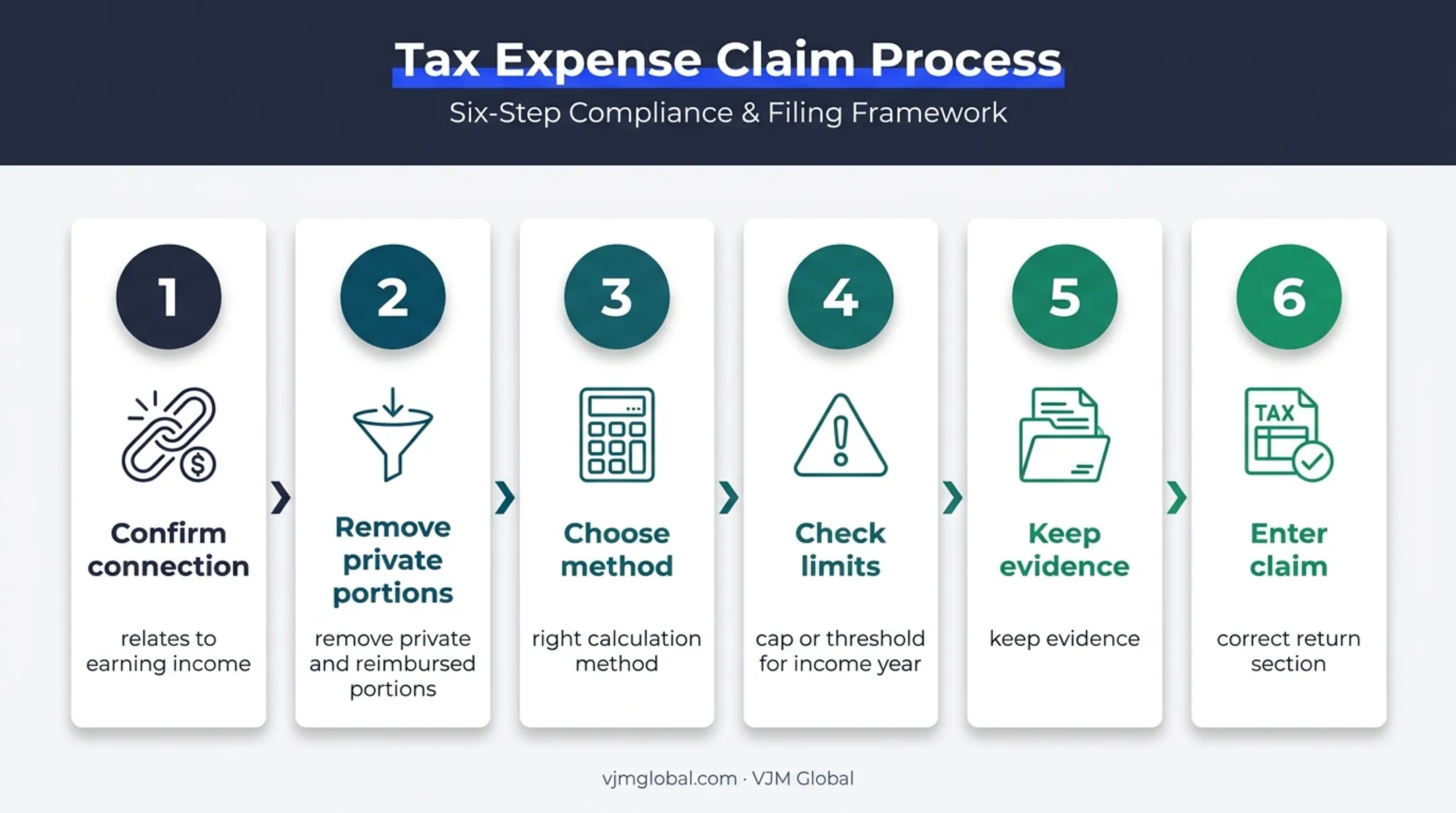 Six-step Australian tax deduction claim and records process
