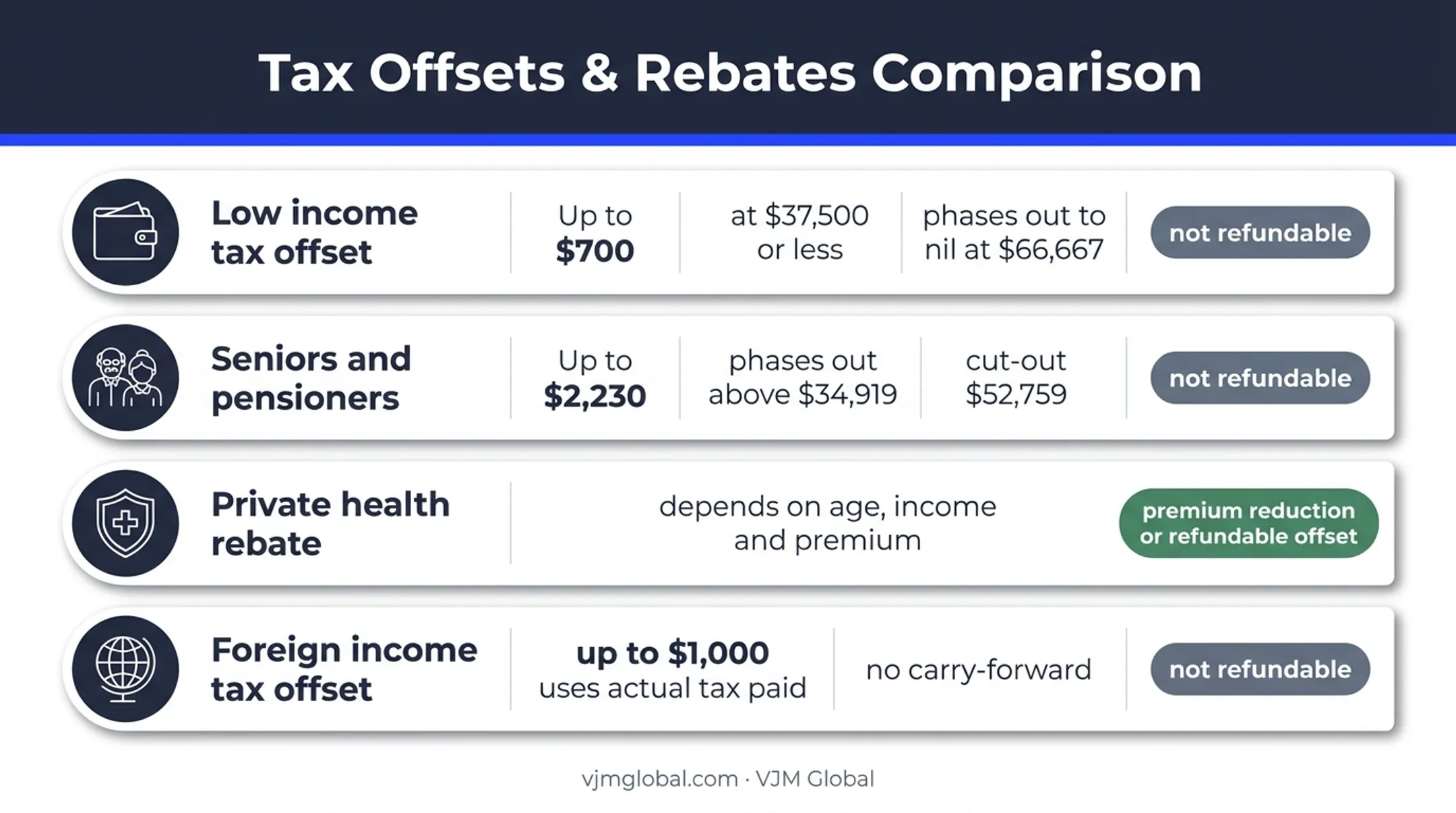2025-26 Australian tax offsets and refundability comparison chart