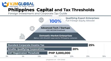 Philippine capital thresholds and tax rates for foreign-owned corporations breakdown