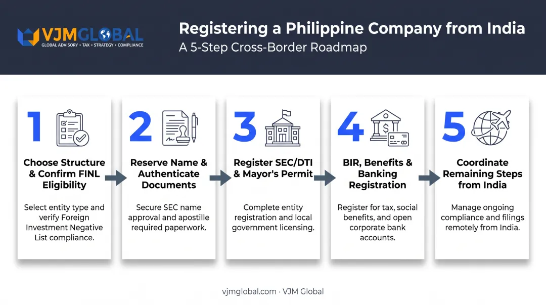 5-step remote company registration process from India to Philippines