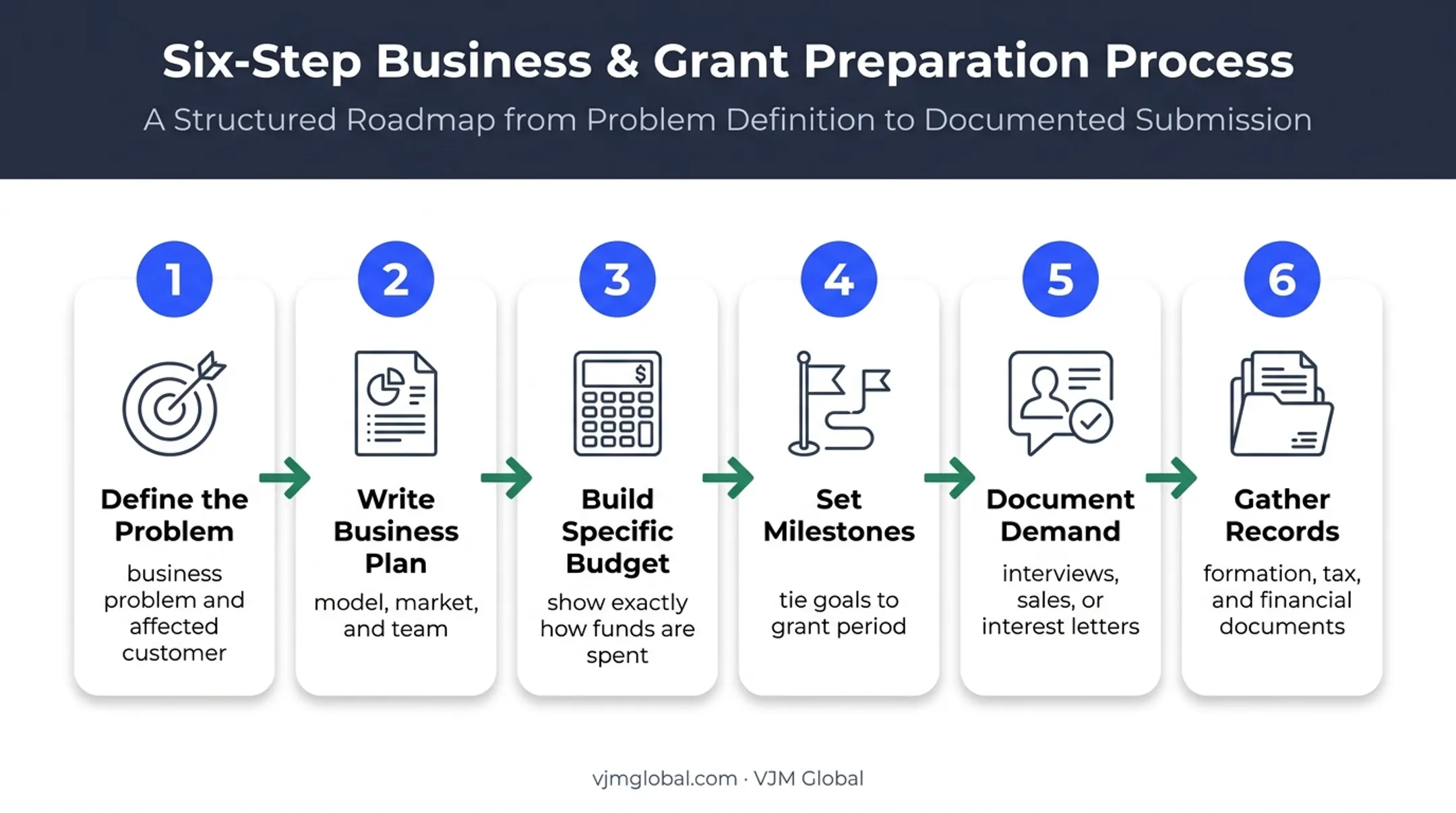 Six-step North Carolina small business grant application preparation process