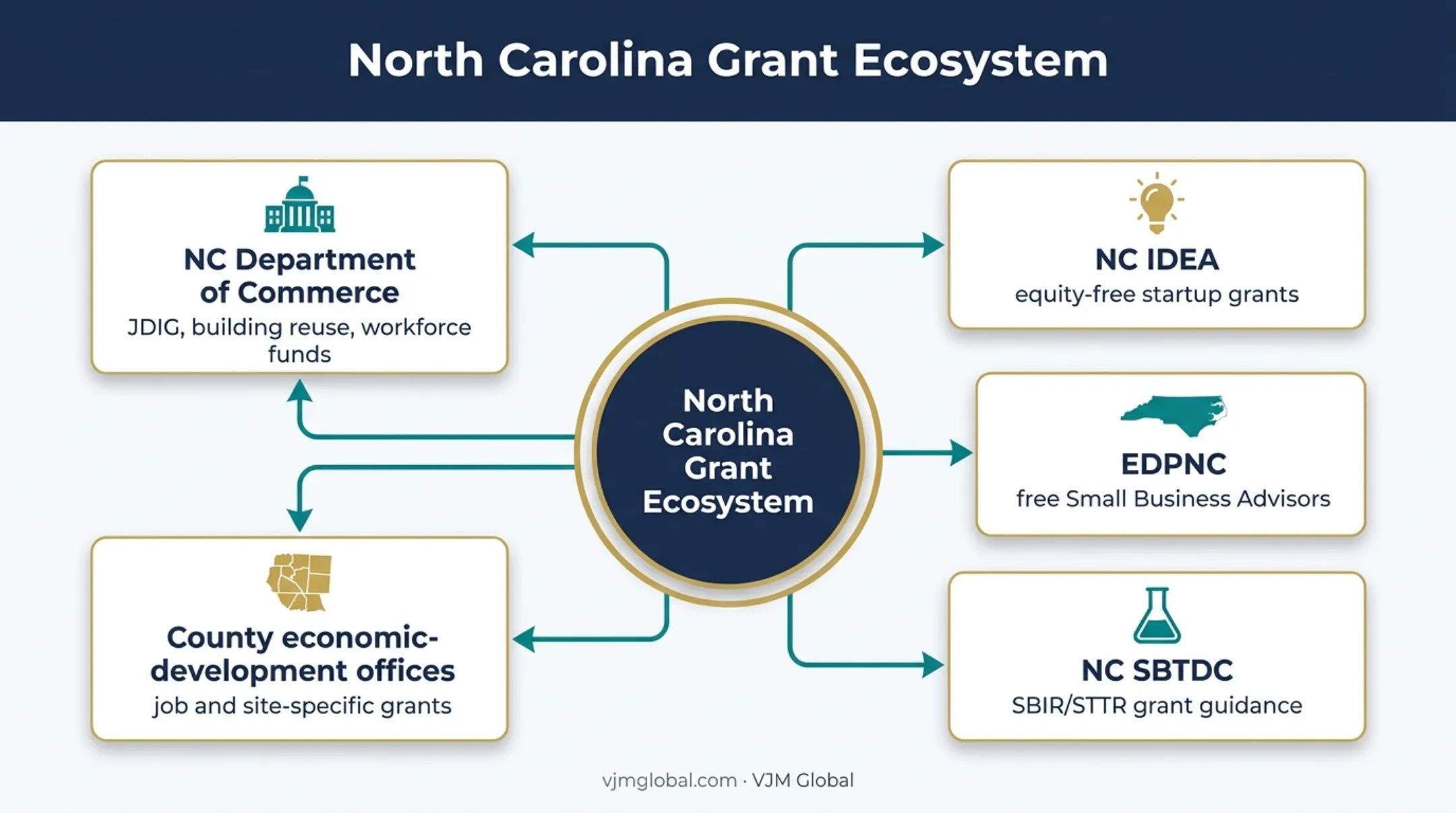 North Carolina small business grant ecosystem organizations and roles
