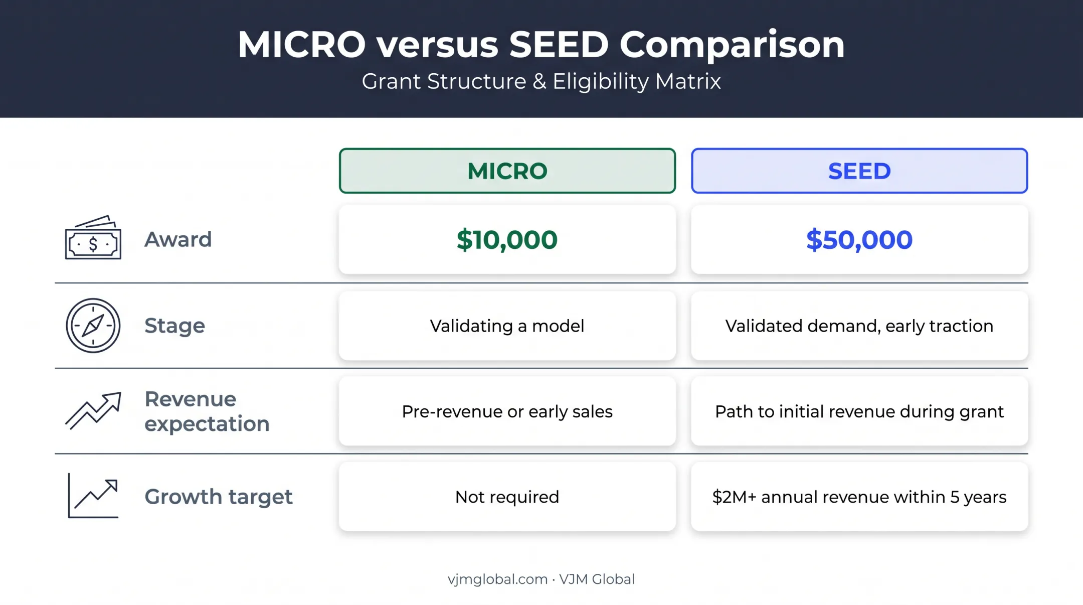 NC IDEA MICRO and SEED grant award and startup stage comparison