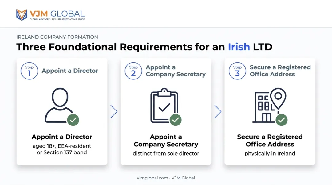 Three core setup requirements for forming an Irish LTD company