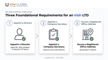 Three core setup requirements for forming an Irish LTD company