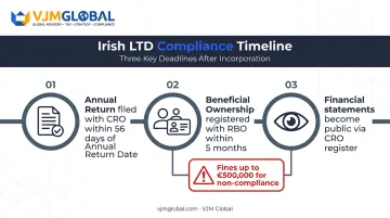 Irish LTD annual compliance filing deadlines timeline for US owners