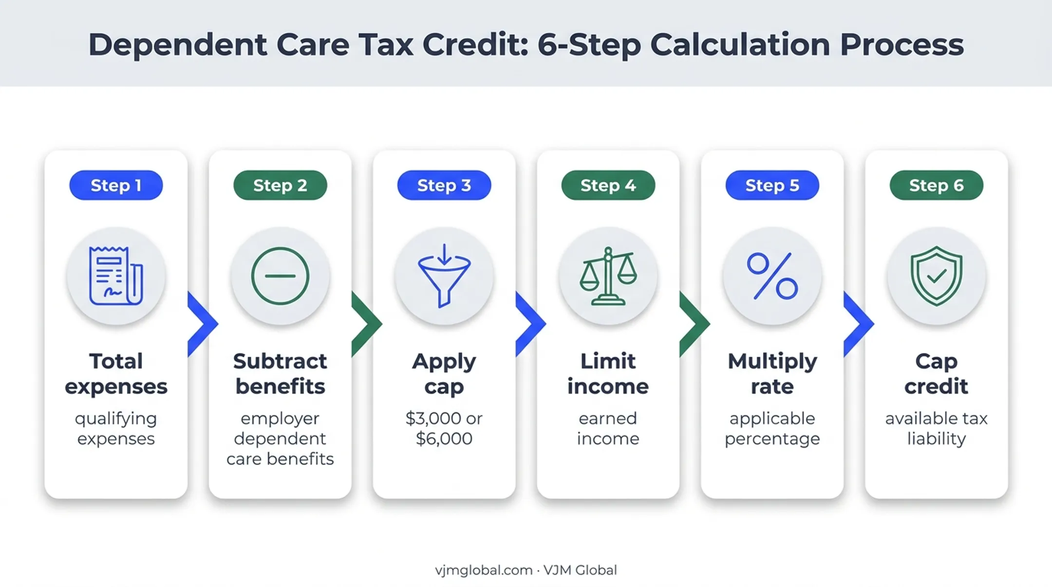 Six-step 2026 child and dependent care credit calculation process
