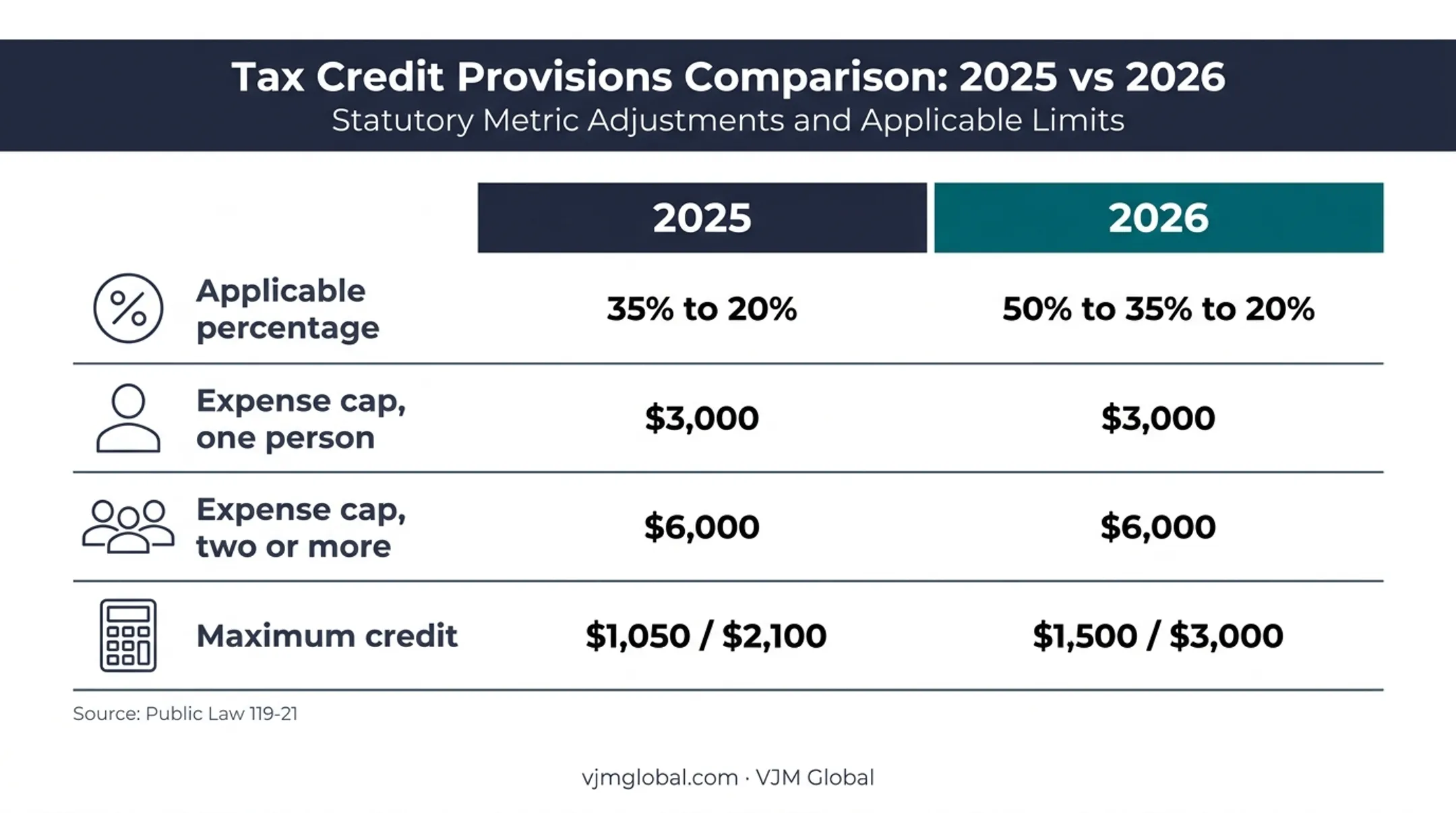 2025 versus 2026 child care credit limits and rates comparison