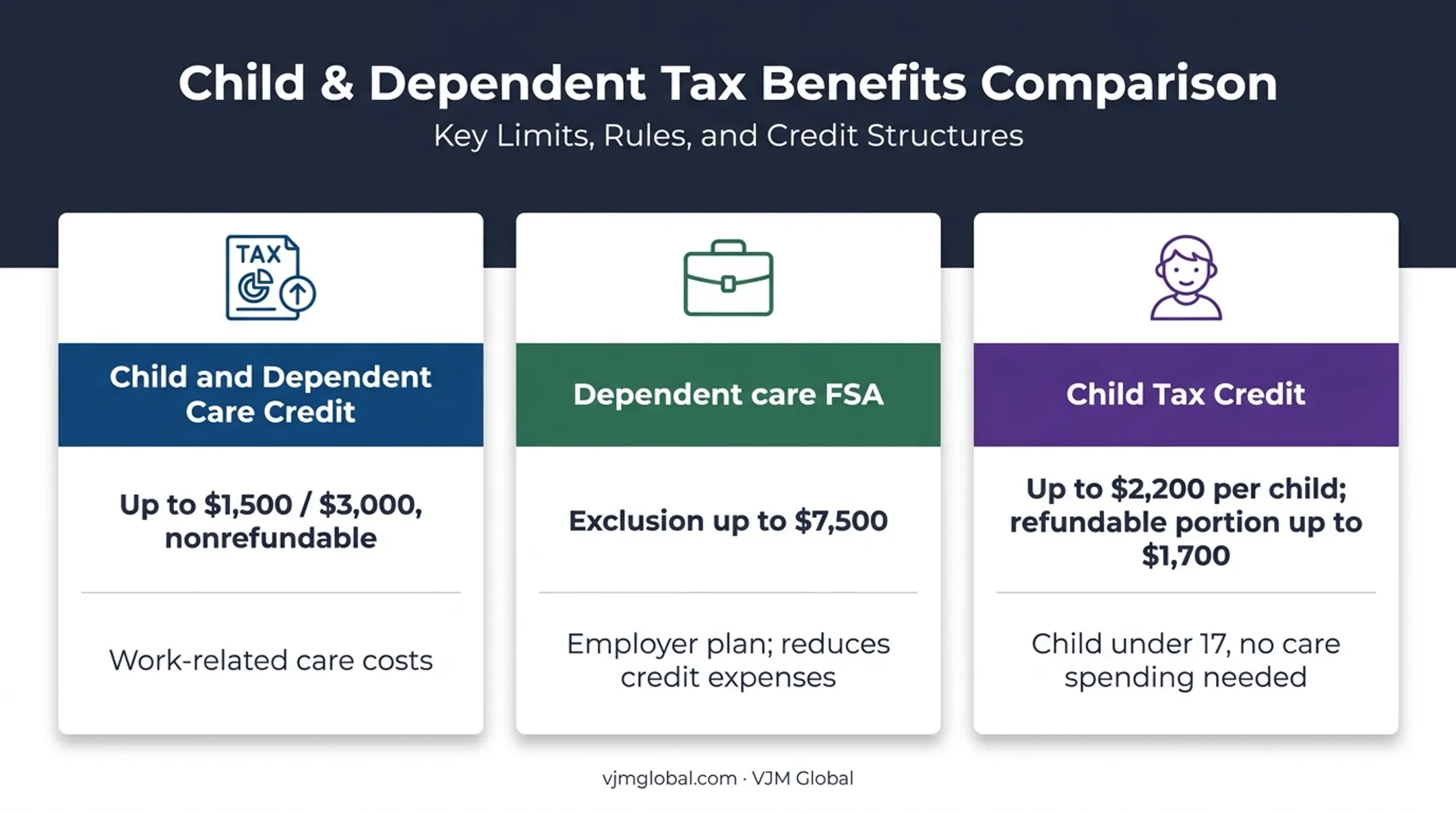 2026 childcare tax benefits comparison by amount and eligibility rules