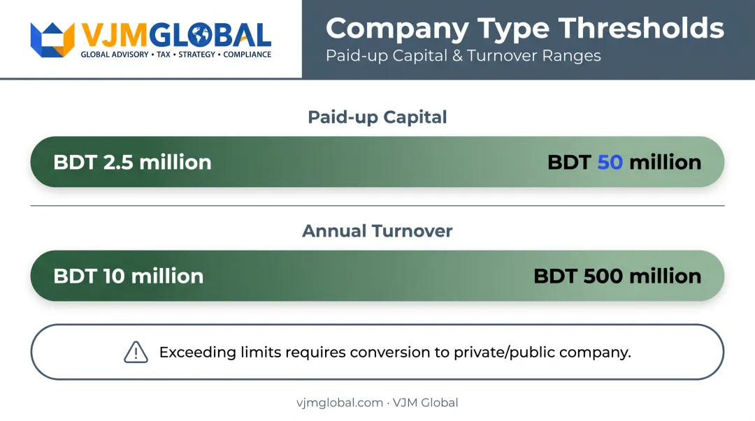 Bangladesh OPC capital and turnover thresholds comparison chart