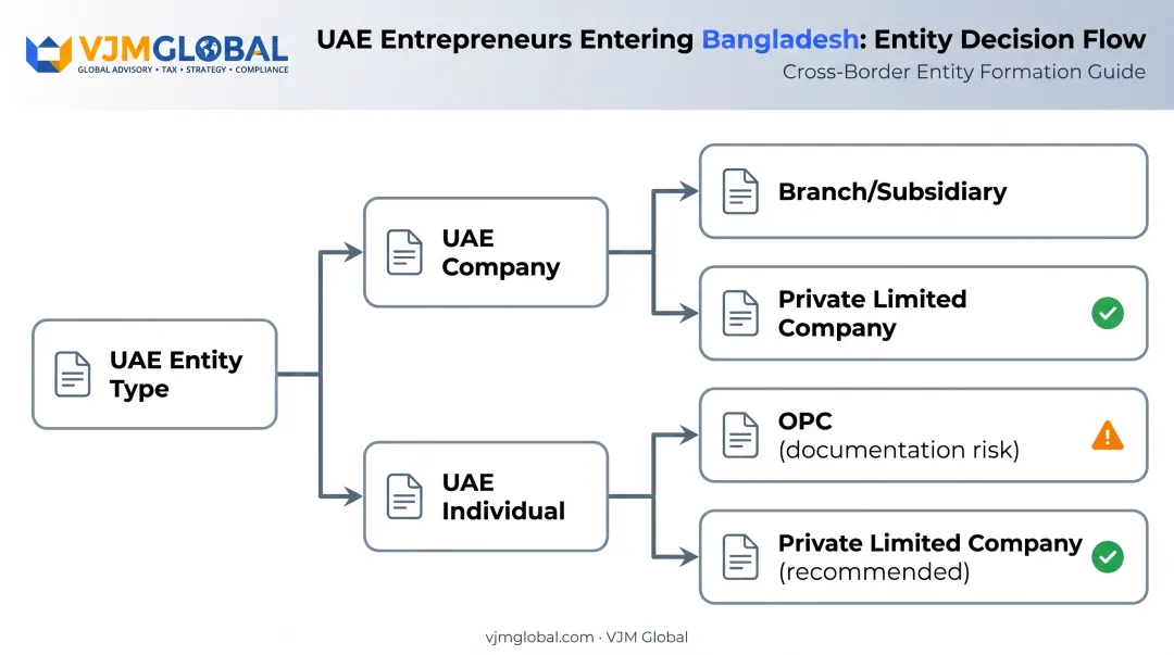 UAE entrepreneur decision path OPC versus private limited company versus branch office