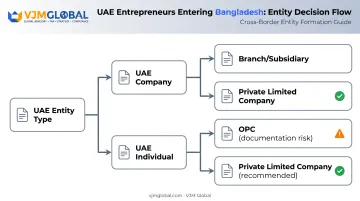 UAE entrepreneur decision path OPC versus private limited company versus branch office