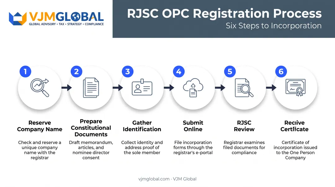6-step RJSC online OPC registration process flow diagram