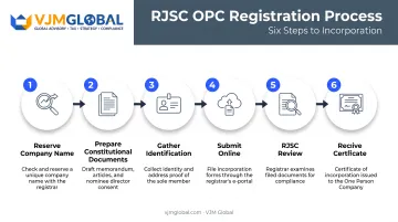 6-step RJSC online OPC registration process flow diagram