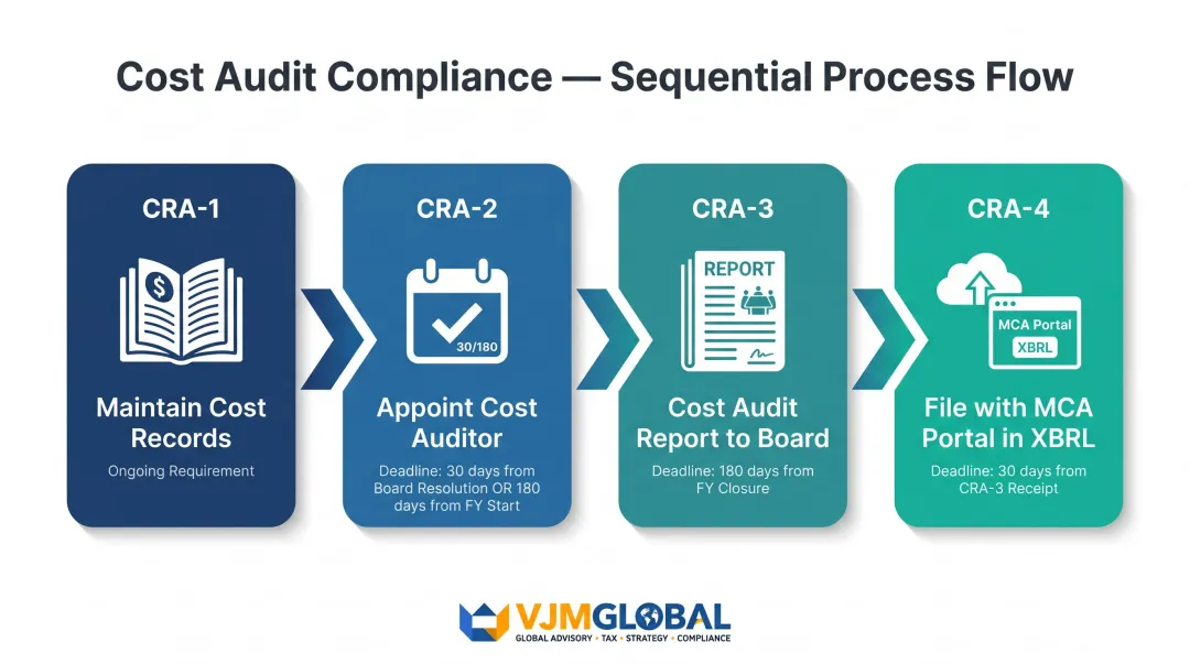 Four-step India cost audit filing process CRA-2 CRA-3 CRA-4 forms and deadlines