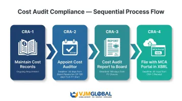 Four-step India cost audit filing process CRA-2 CRA-3 CRA-4 forms and deadlines