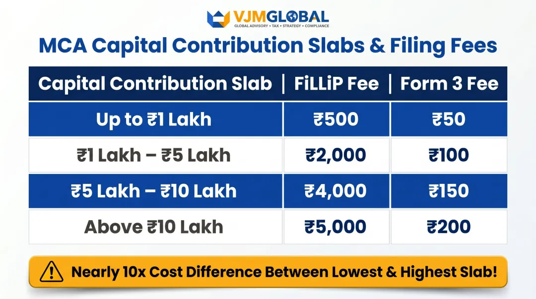MCA capital contribution fee slabs table for India LLP registration costs