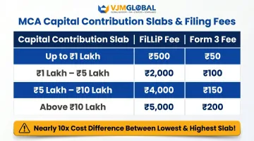 MCA capital contribution fee slabs table for India LLP registration costs