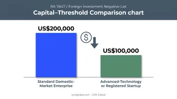 Foreign ownership capital thresholds under RA 11647 for Philippine startups