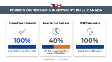 Foreign ownership thresholds for online export local and BPO businesses