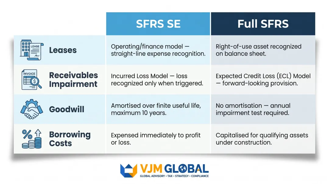 SFRS for Small Entities versus full SFRS key accounting differences side-by-side comparison