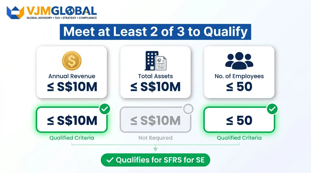 SFRS for Small Entities three eligibility size criteria two-of-three qualification rule