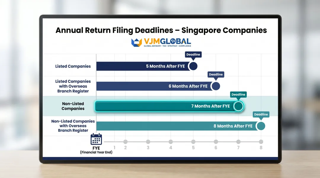 Singapore annual return filing deadlines by company type comparison table infographic