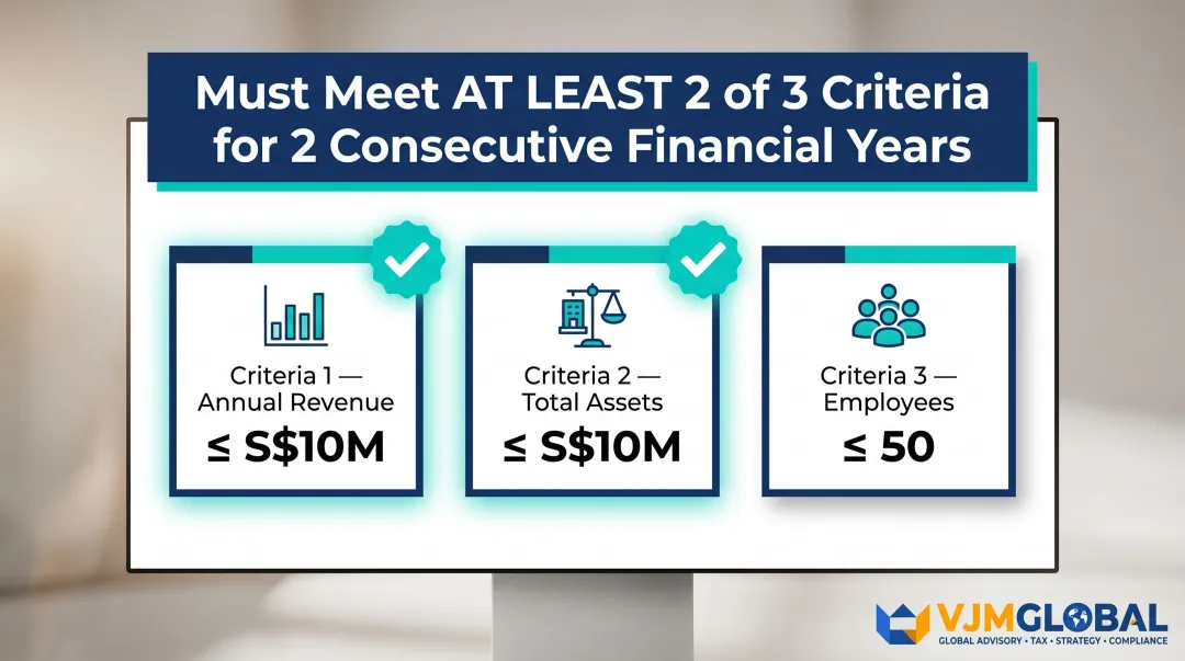 Singapore small company audit exemption 2-of-3 criteria threshold infographic