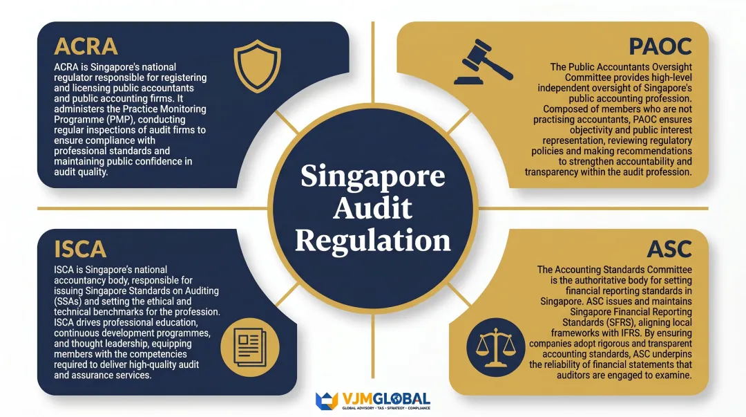 Singapore audit regulatory bodies ACRA PAOC ISCA ASC roles and responsibilities overview