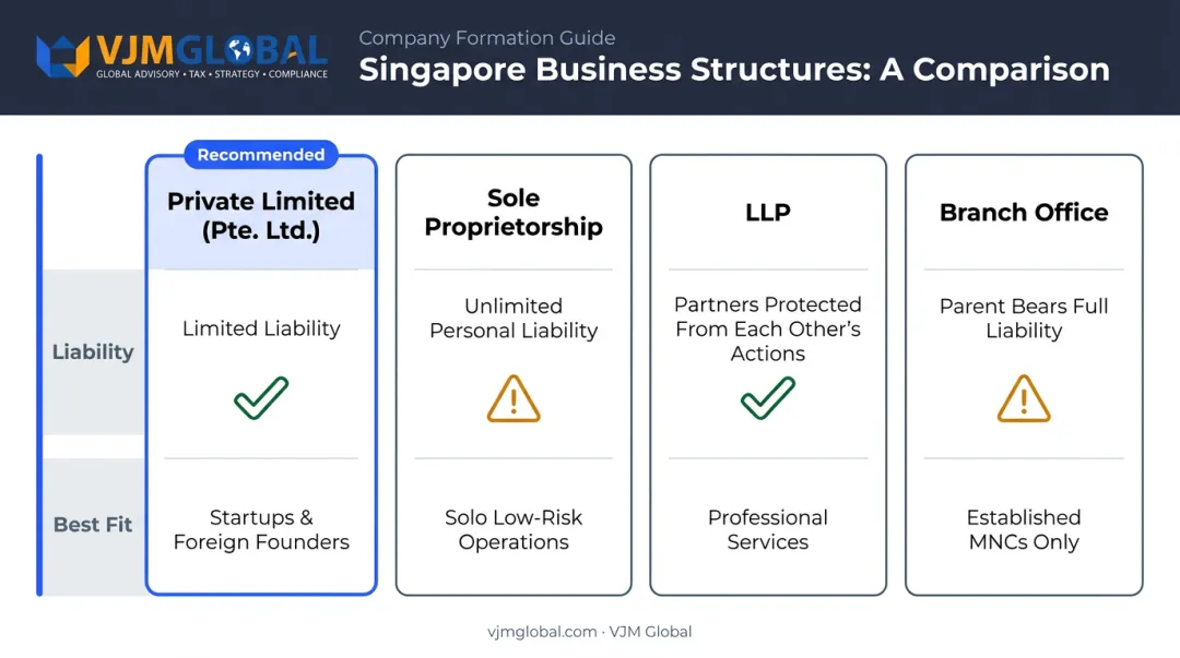 Singapore business structure comparison Pte Ltd sole proprietorship LLP branch office